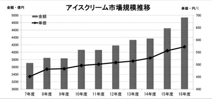 アイスクリーム ４年連続 最高売上高更新