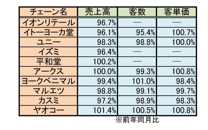 主要ＧＭＳ、ＳＭ ５月既存店売上高