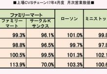 CVS版 ローソン陣営、中京切り崩しへ 上場CVSチェーン17年4月度 営業数値