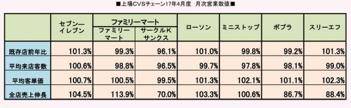 上場CVSチェーン17年4月度　営業数値