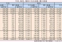 肉用調味料 家庭用市場堅調 新価値提案で活性化へ 主軸の「焼肉」が健闘 年度別 牛肉、豚肉、鶏肉の支出金額、購入数量