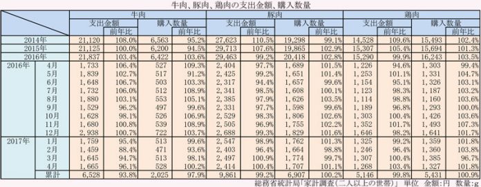 年度別 牛肉、豚肉、鶏肉の支出金額、購入数量