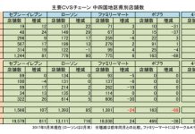 中四国地方CVS 販売額9千億円に迫る 中四国地方CVS県別店舗数 市況
