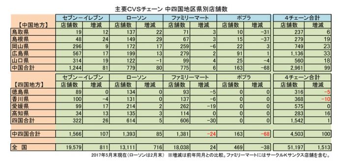 中四国地方ＣＶＳ県別店舗数 市況　