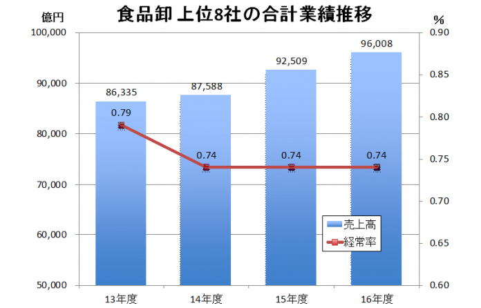 全国食品卸８社業績