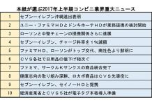 17年上半期 コンビニ業界重大ニュース 上位3社へ集中進む 17年上半期 コンビニ業界重大ニュース