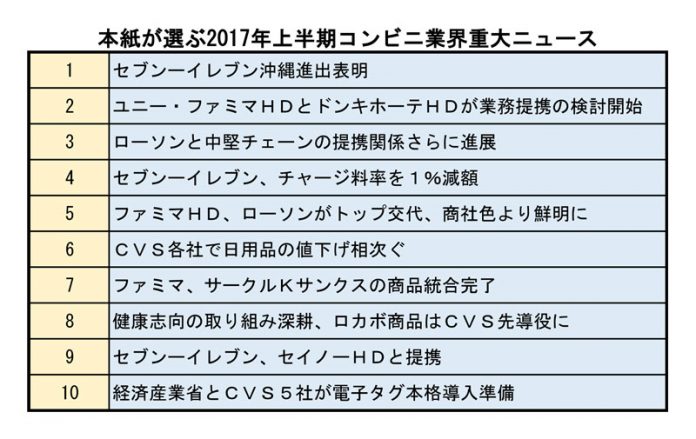 17年上半期 コンビニ業界重大ニュース