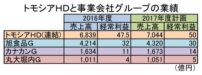 トモシアホールディングス 連結業績