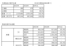 業務用冷凍食品 16年業務用市場盛り返し 2016年度 業務用冷凍食品 市況