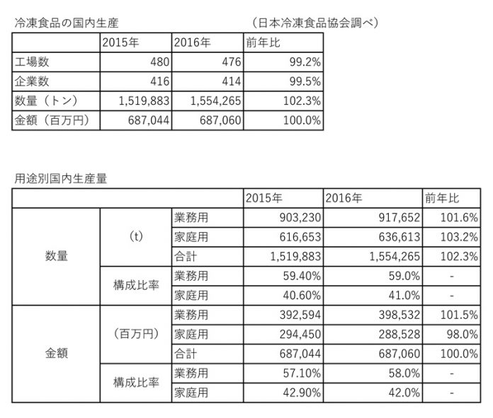 2016年度 業務用冷凍食品 市況