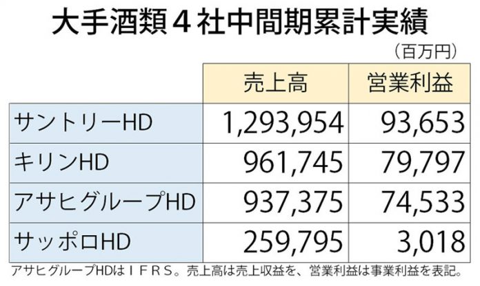 大手酒類４社 中間決算