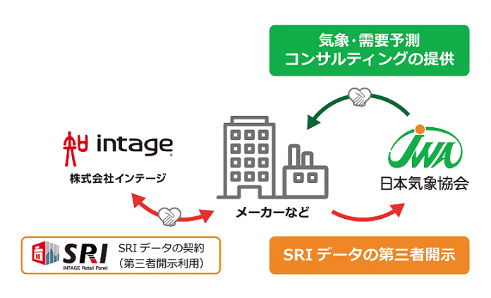 商品需要予測事業 日本気象協会 ＳＲＩデータ