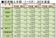 即席麺WAVE 大幅増の前期上回る 即席麺 2017上期JAS生産量