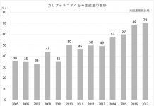 カルフォリニアくるみ 世界需要に対応し供給拡大へ カルフォリニアくるみ 生産量