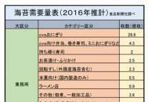 総合海苔 原料高騰まさかの4年目 2016海苔年度 市況