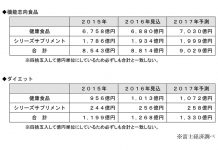 機能性食品市場確立へ 300社、1千件超えで 機能性食品 市況