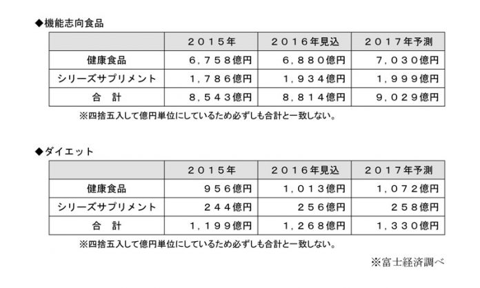 機能性食品 市況