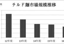 チルド麺 長期低迷に歯止めを チルド麺 市況
