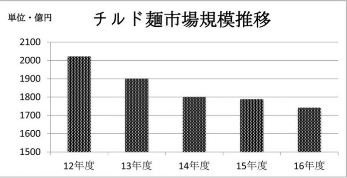 チルド麺 市況