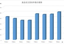潜在的異物は無数に存在 各種対応機材の活用を 食品異物混入 対策機材