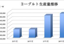 ヨーグルト市場 ブレーキかかった上期 ヨーグルト市場 2017上期市況