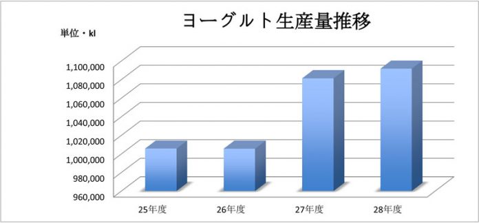 ヨーグルト市場 2017上期市況