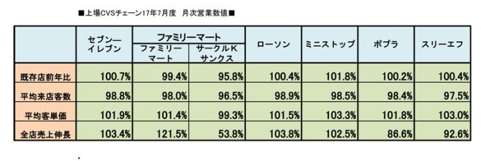 ＣＶＳ １７年７月度　既存店月次