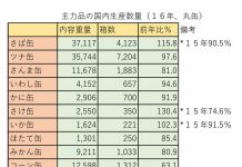 家庭用缶詰 深刻な原料悪化に直面 缶詰 原料不足 市況