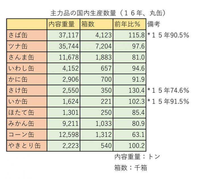 缶詰 原料不足 市況