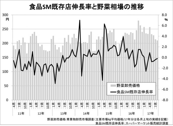 食品スーパー 野菜相場相関
