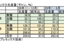 家庭用プレミックス 作る楽しさ、おいしさを再訴求 家庭用プレミックス 生産量