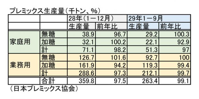 家庭用プレミックス 生産量