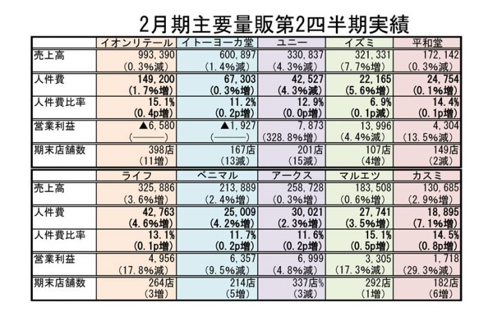 主要量販2017第2四半期業績 イズミ ライフコーポレーション ヨークベニマル