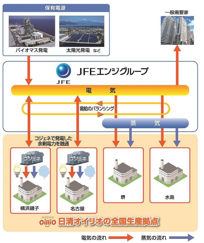 エネルギー調達から供給までの概念図（日清オイリオグループ）