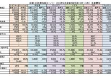 近畿・中四国大手スーパー 上期決算概況と下期方針 近畿・中四国大手スーパー 2017上期決算概況