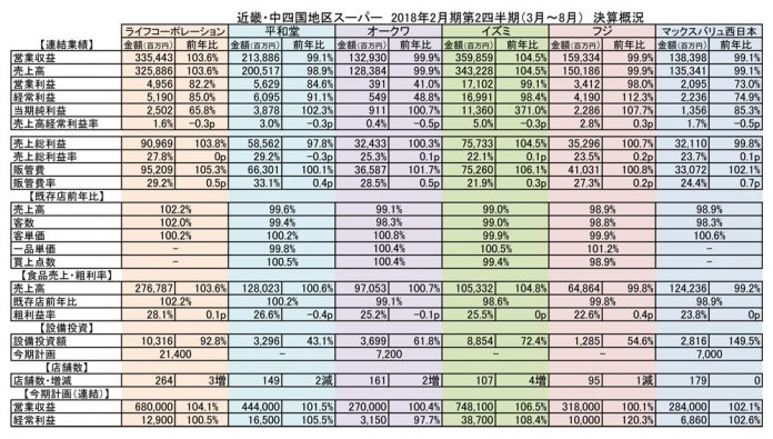 近畿・中四国大手スーパー 2017上期決算概況