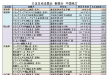 中国地区卸 小売再編、人口減少の中 地域支える商売を 中国地区卸 小売再編(大店立地法届出)