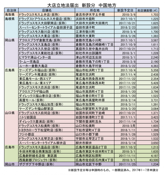 中国地区卸 小売再編（大店立地法届出）