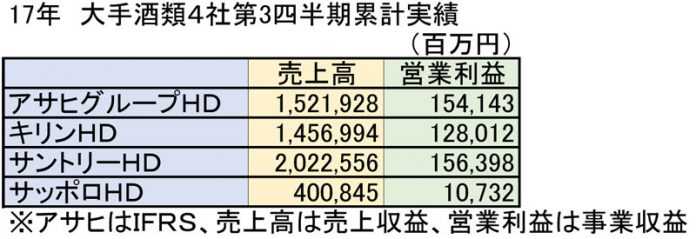 大手酒類メーカー４社 第３四半期決算