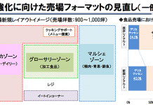 イトーヨーカ堂 食品重視鮮明に 売場改革に本腰 イトーヨーカ堂 売場改革