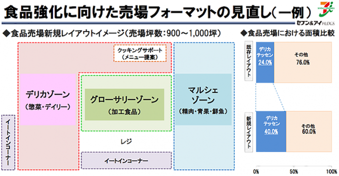 イトーヨーカ堂 売場改革