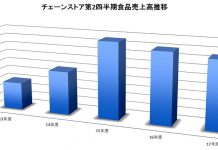 量販各社 既存店の伸び鈍る 人件費増で営業減益も増加 東日本エリア GMS SM 2017市況
