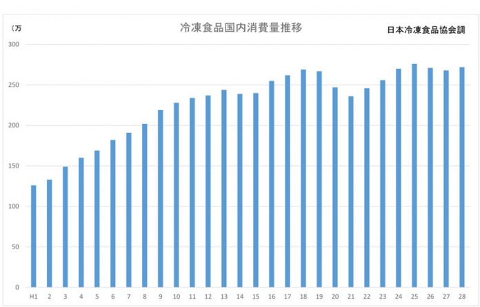 家庭用冷凍食品市場 唐揚げ 市況
