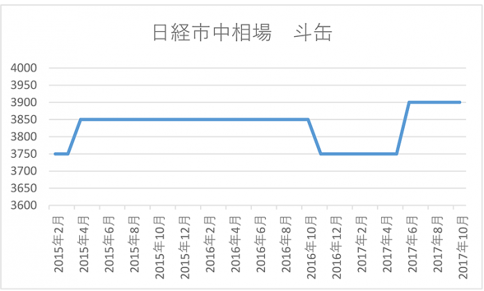 2017 10大ニュース 製油業界