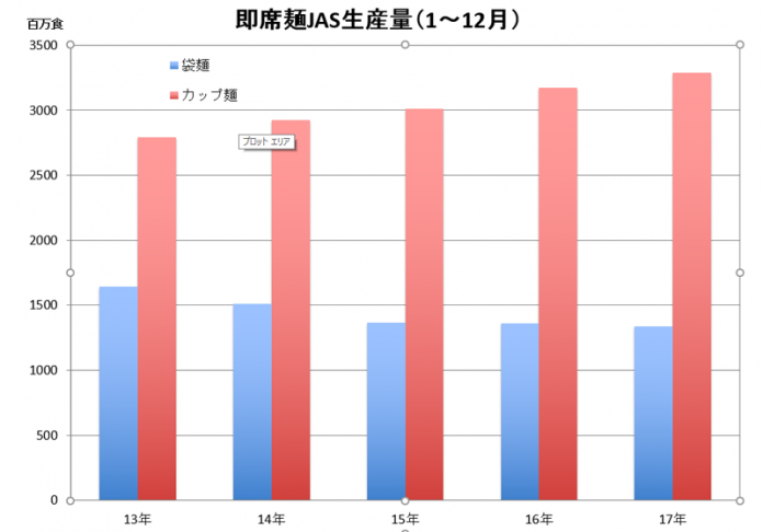 ２０１７年即席麺ＪＡＳ生産量