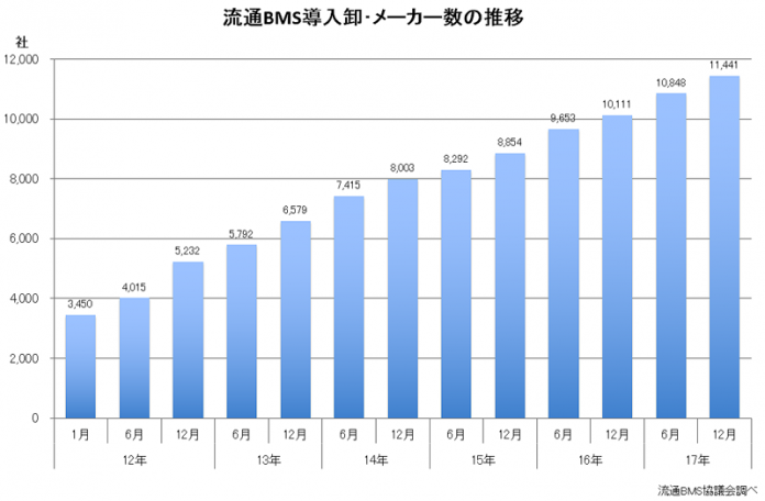 流通ＢＭＳ導入推移