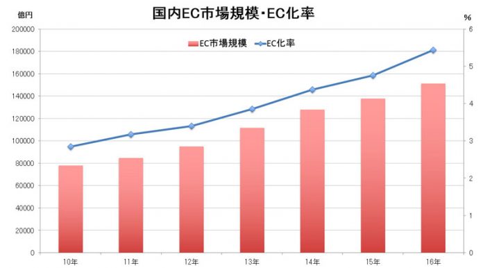 食品ｅｃ市場拡大
