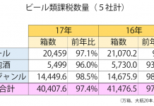 ビール類、17年総需要は2.6%減 定義改定で再成長へ期待も ビール類 2017年総需要