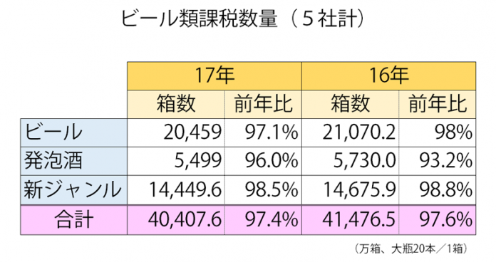 ビール類 2017年総需要