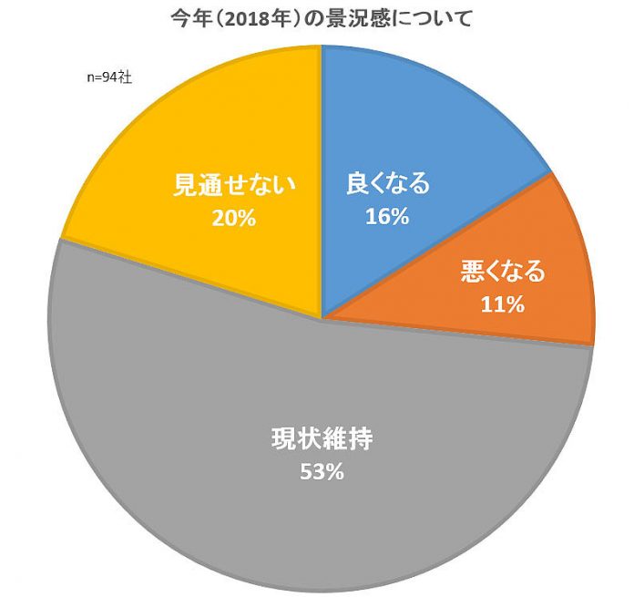 経済・食品業界 新年トップアンケート